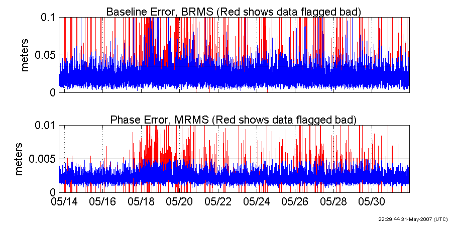 Plots of ADU2 Error values